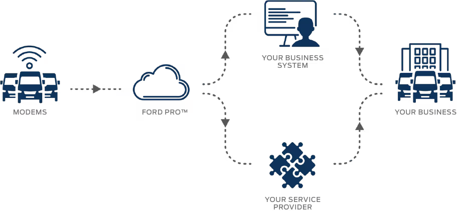 Diagram showing how Ford Pro connects vehicle modems to your business, system, and service provider.